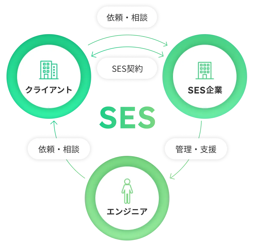 SESとは